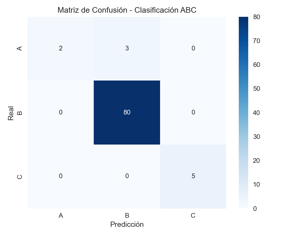 Clasificación ABC - Matriz de Confusión