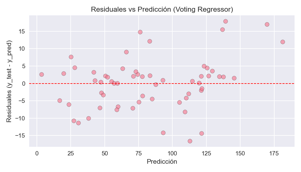 Residuales del Modelo Voting